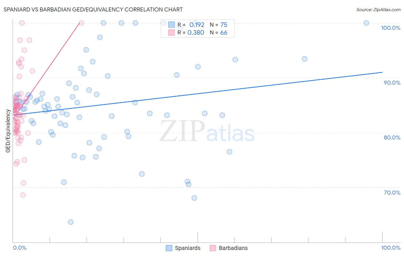 Spaniard vs Barbadian GED/Equivalency