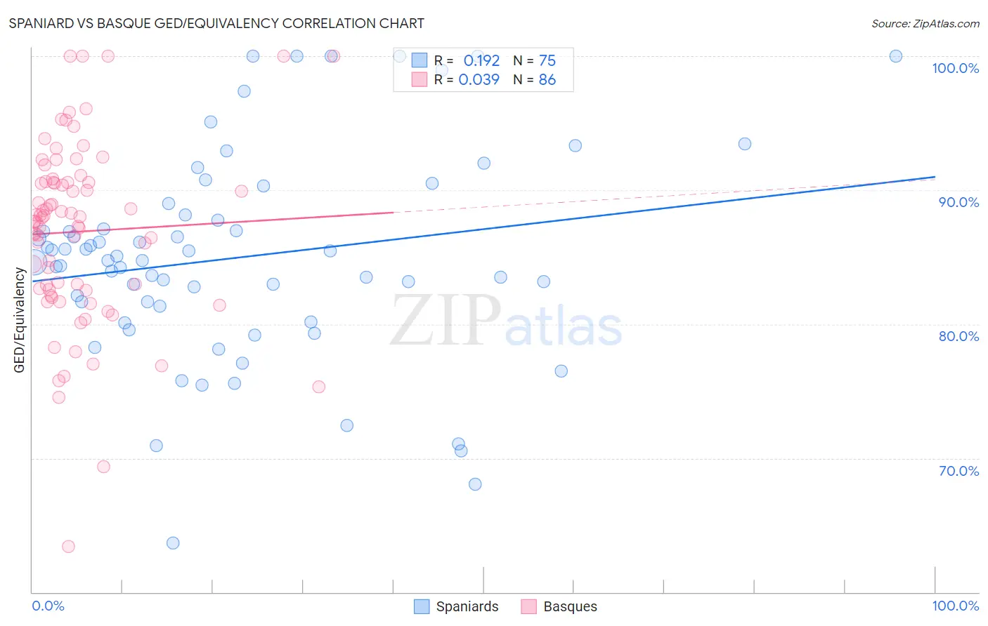 Spaniard vs Basque GED/Equivalency