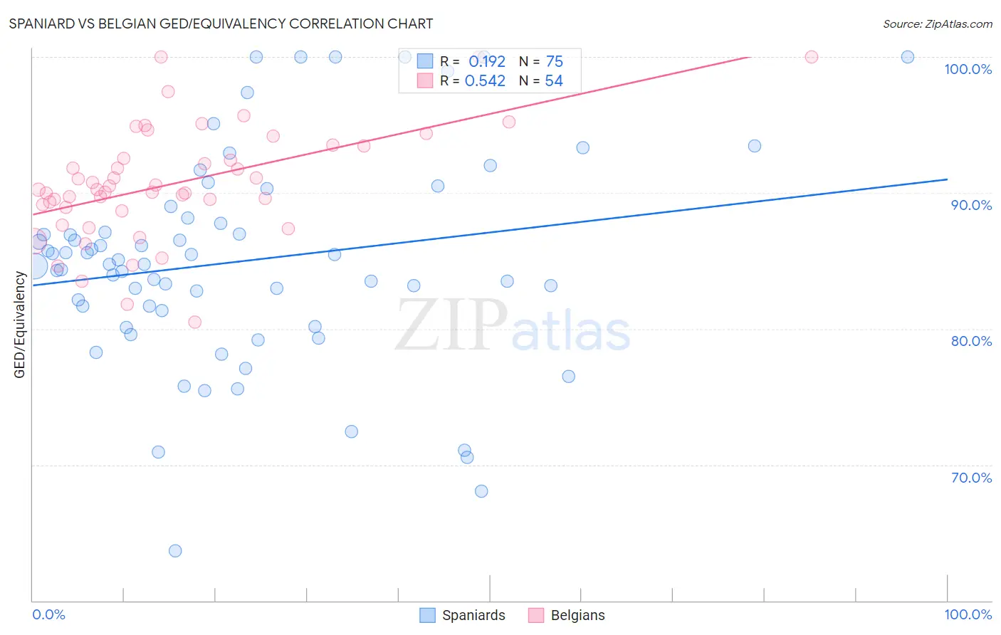 Spaniard vs Belgian GED/Equivalency