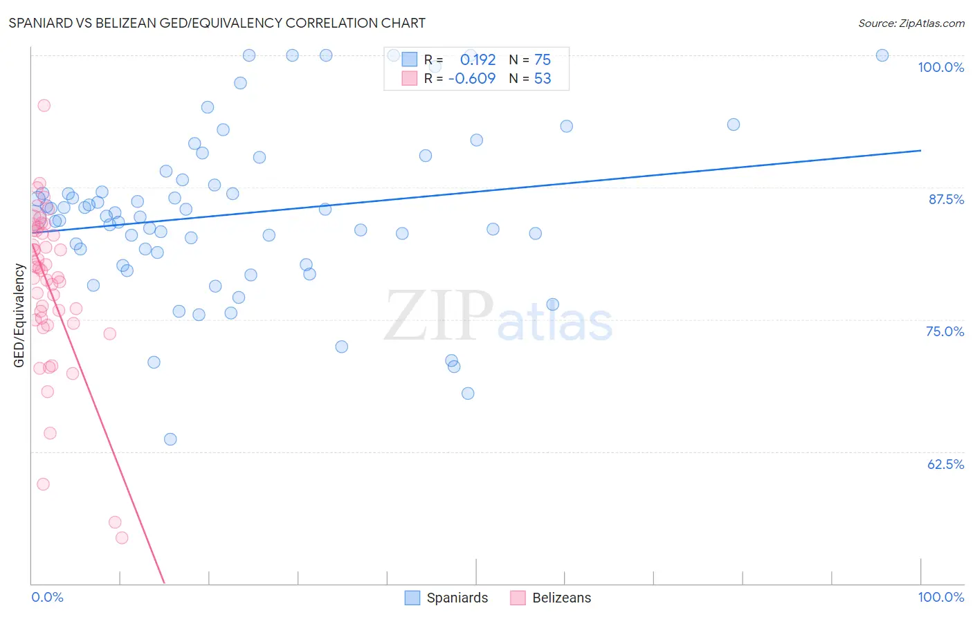 Spaniard vs Belizean GED/Equivalency