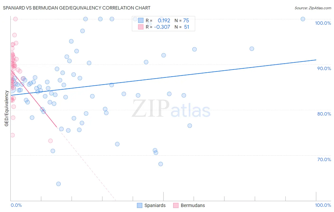 Spaniard vs Bermudan GED/Equivalency