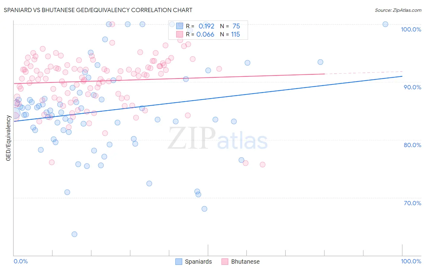 Spaniard vs Bhutanese GED/Equivalency
