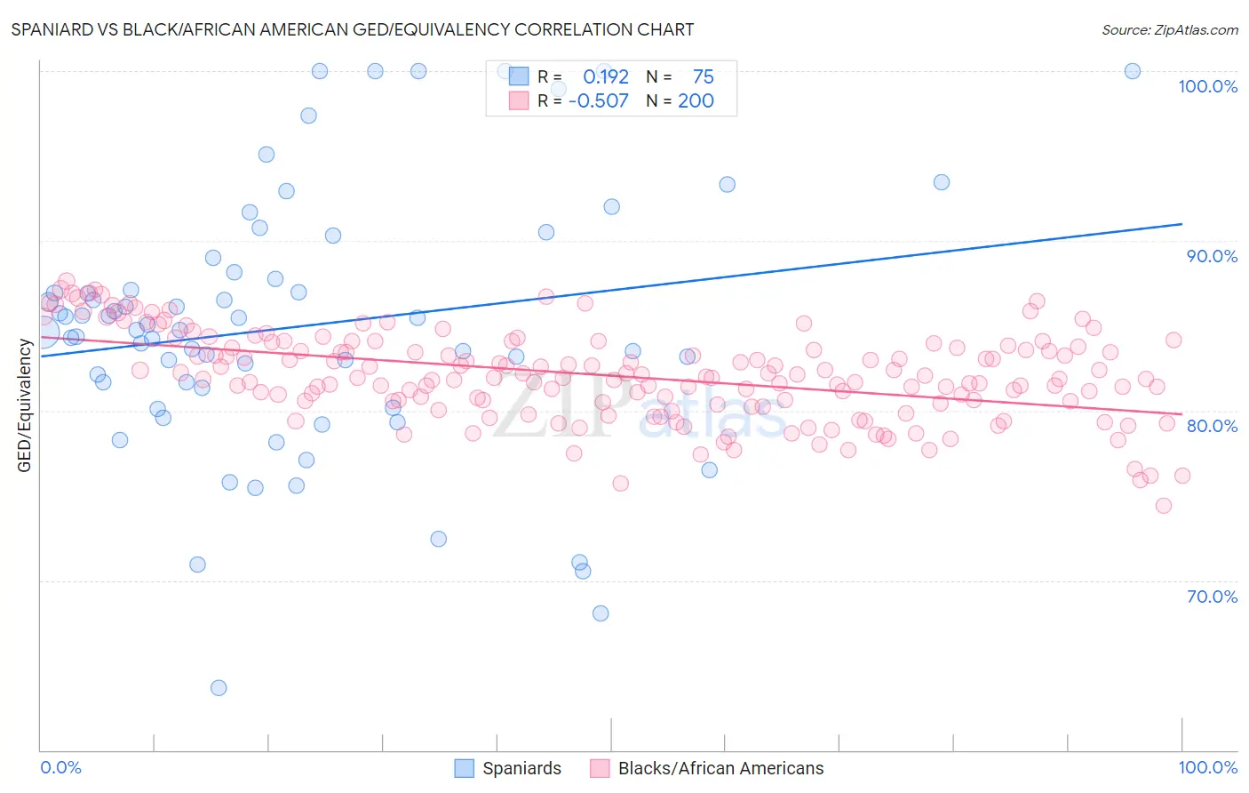 Spaniard vs Black/African American GED/Equivalency