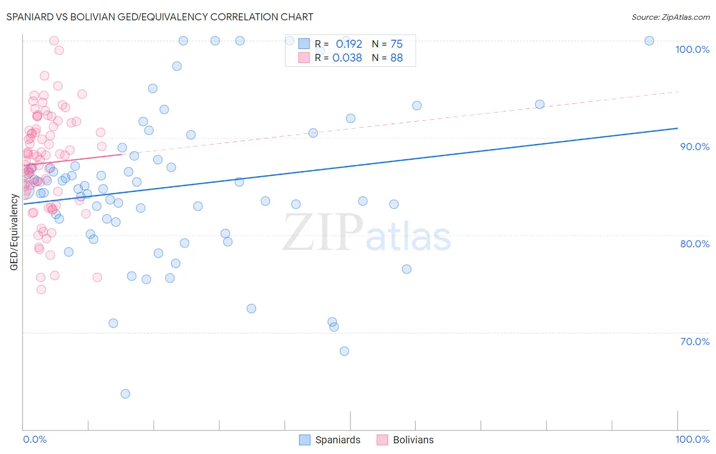 Spaniard vs Bolivian GED/Equivalency