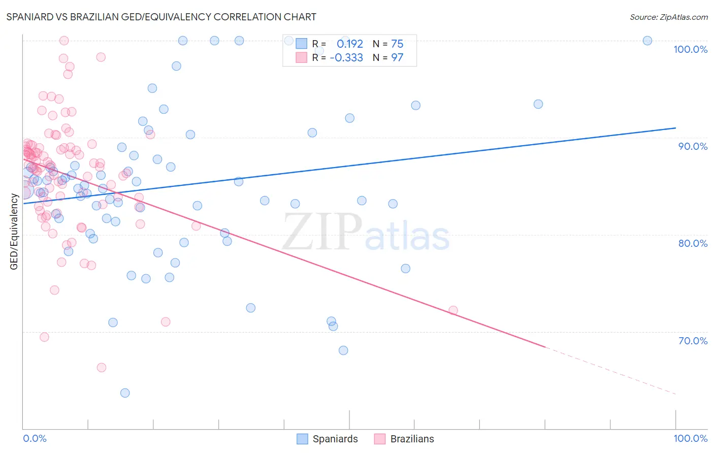 Spaniard vs Brazilian GED/Equivalency