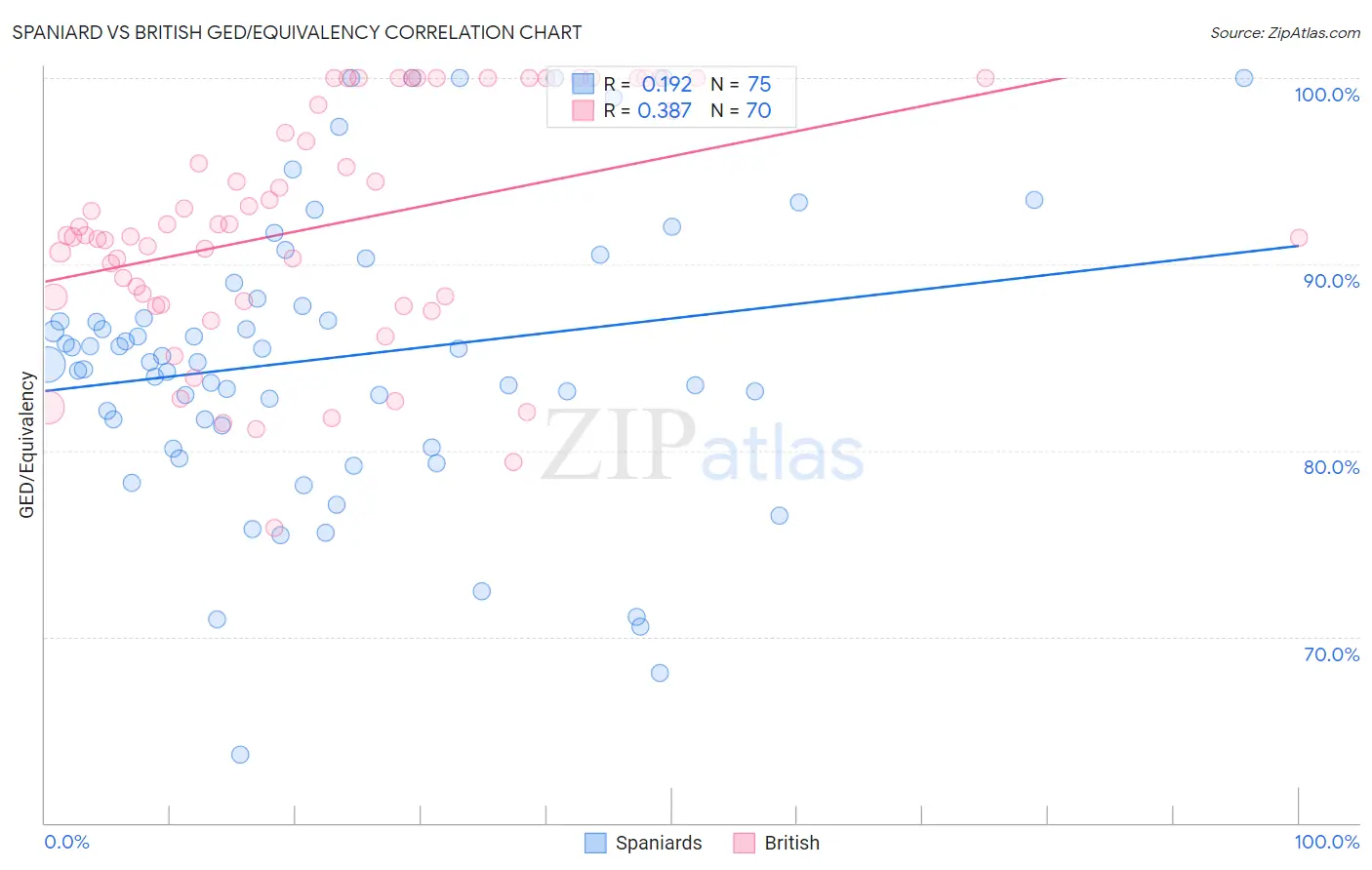 Spaniard vs British GED/Equivalency