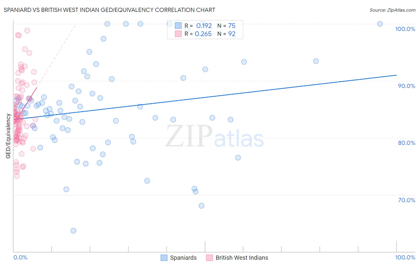 Spaniard vs British West Indian GED/Equivalency