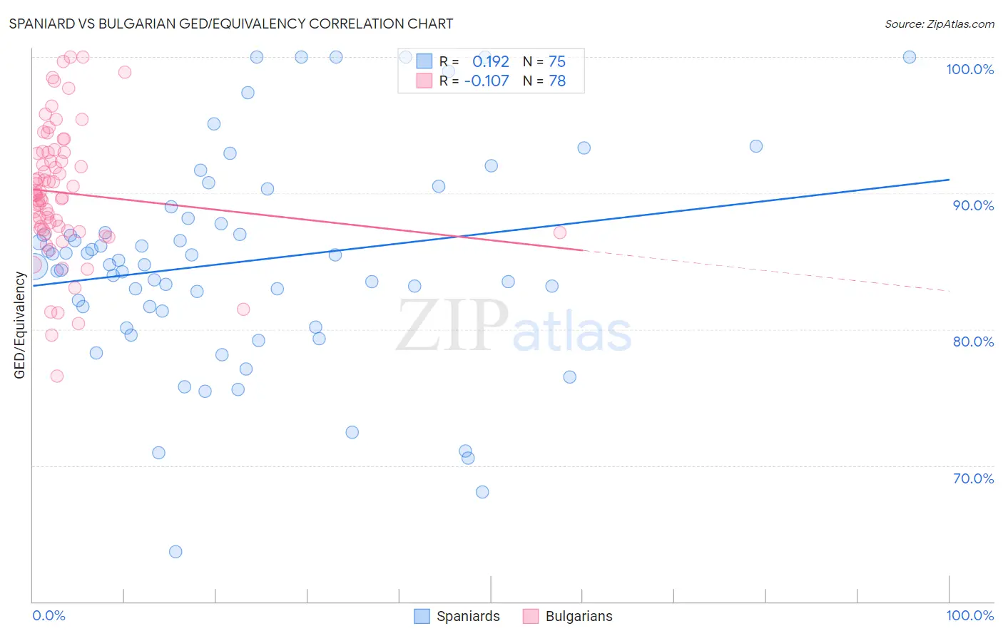 Spaniard vs Bulgarian GED/Equivalency