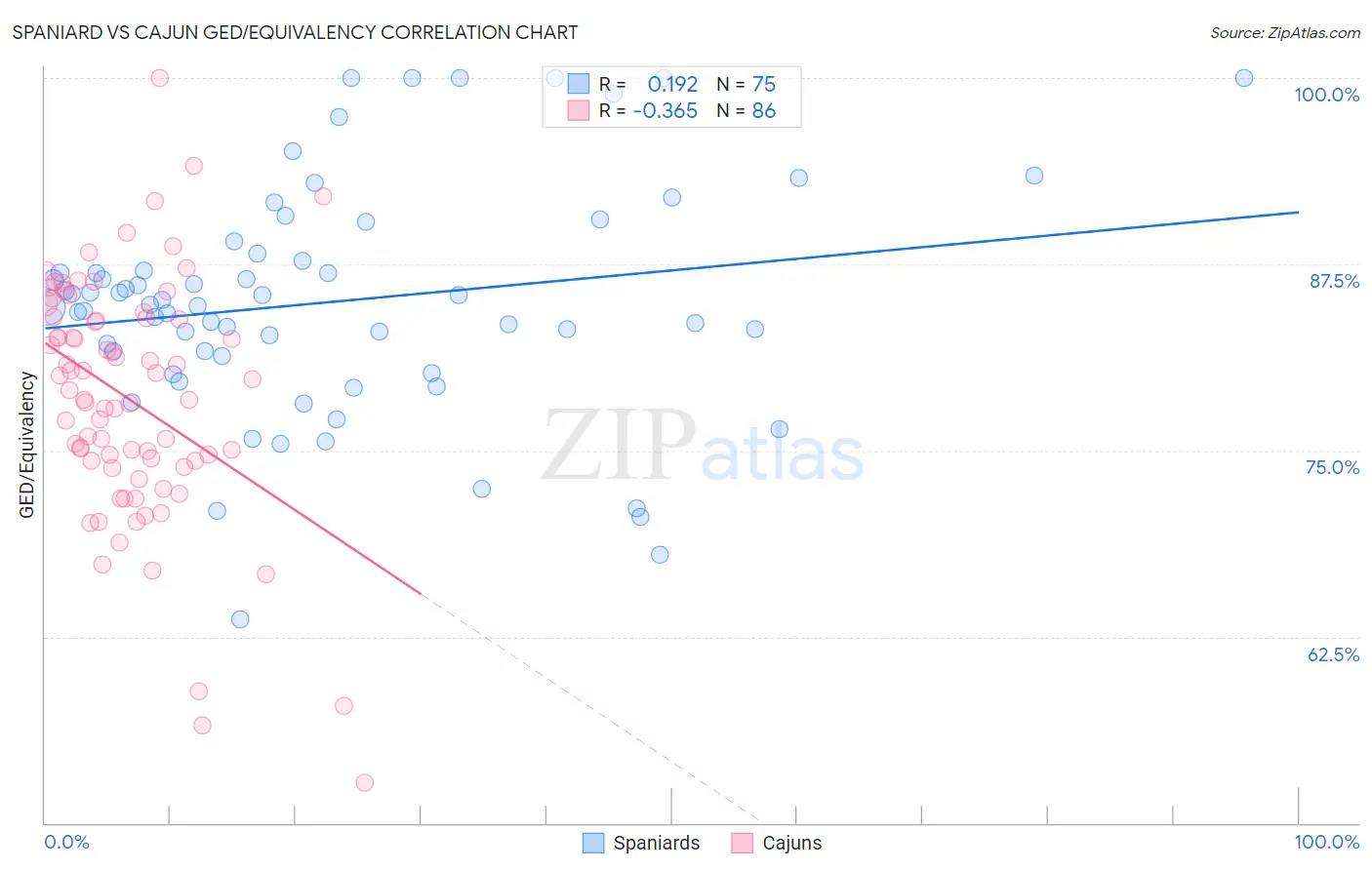 Spaniard vs Cajun GED/Equivalency