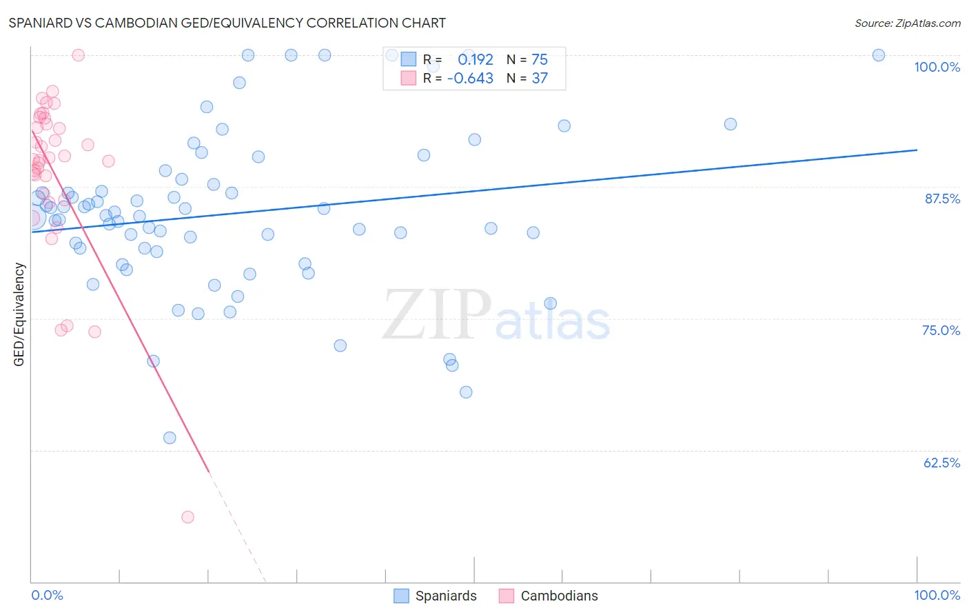 Spaniard vs Cambodian GED/Equivalency