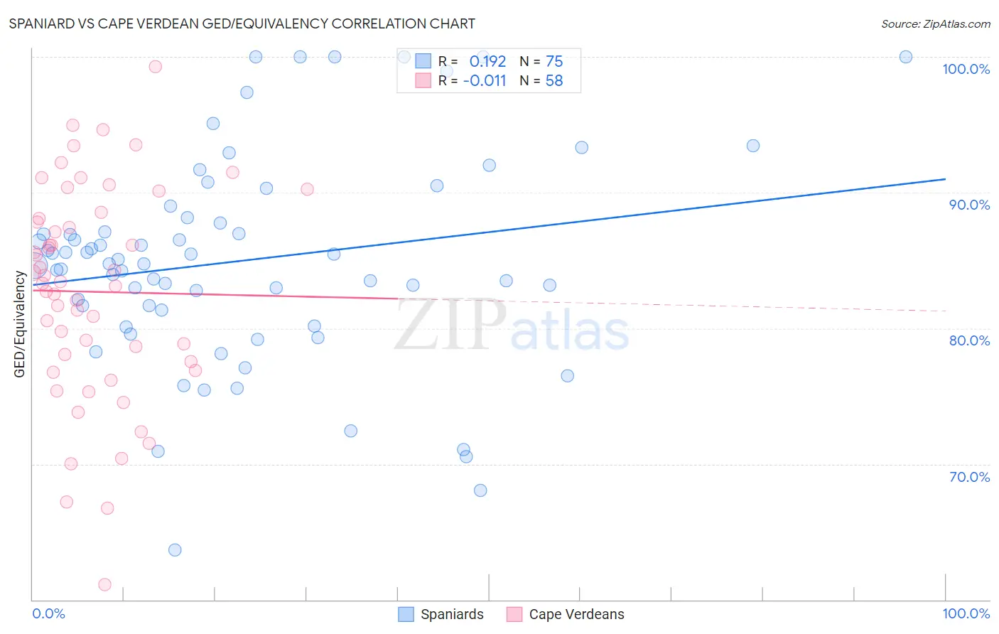 Spaniard vs Cape Verdean GED/Equivalency