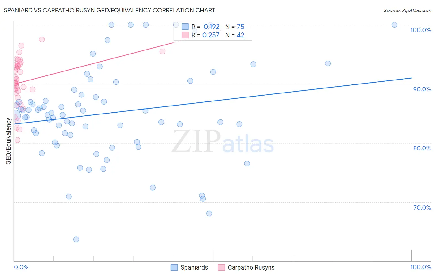 Spaniard vs Carpatho Rusyn GED/Equivalency