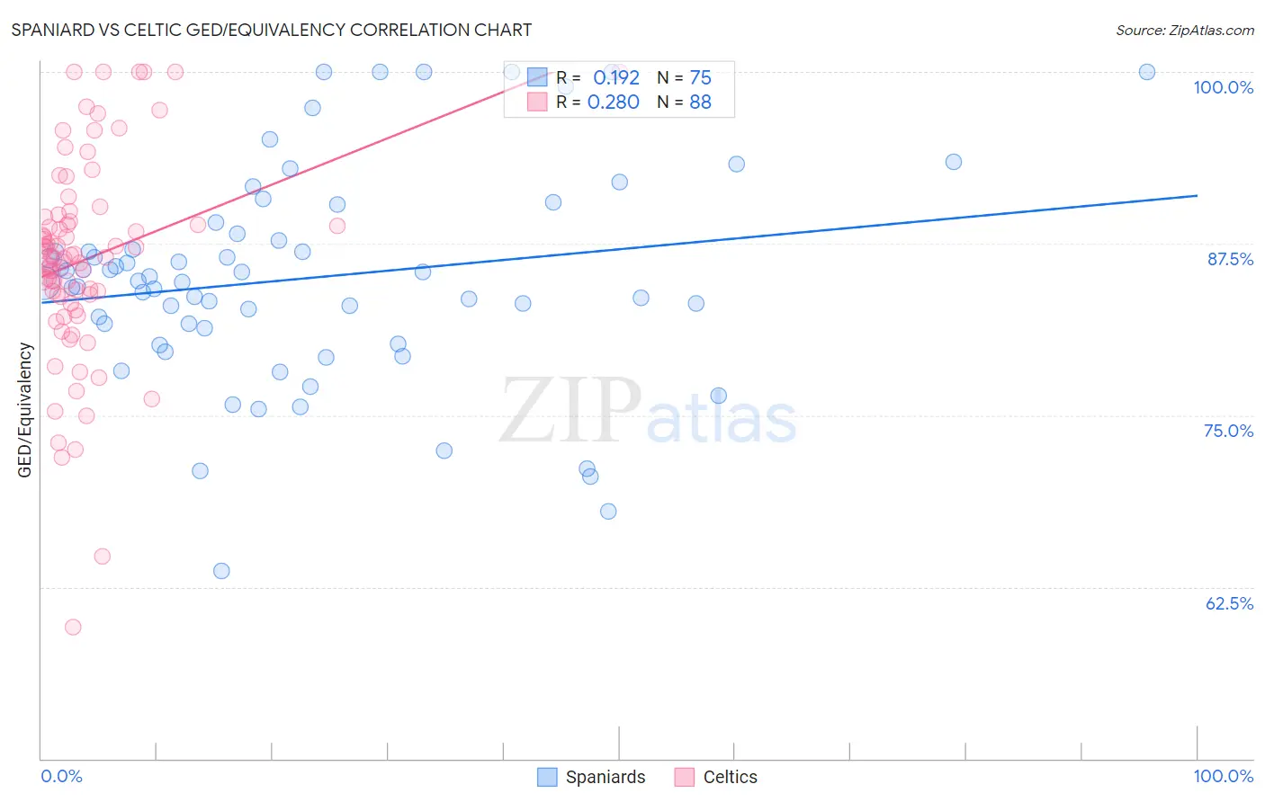 Spaniard vs Celtic GED/Equivalency