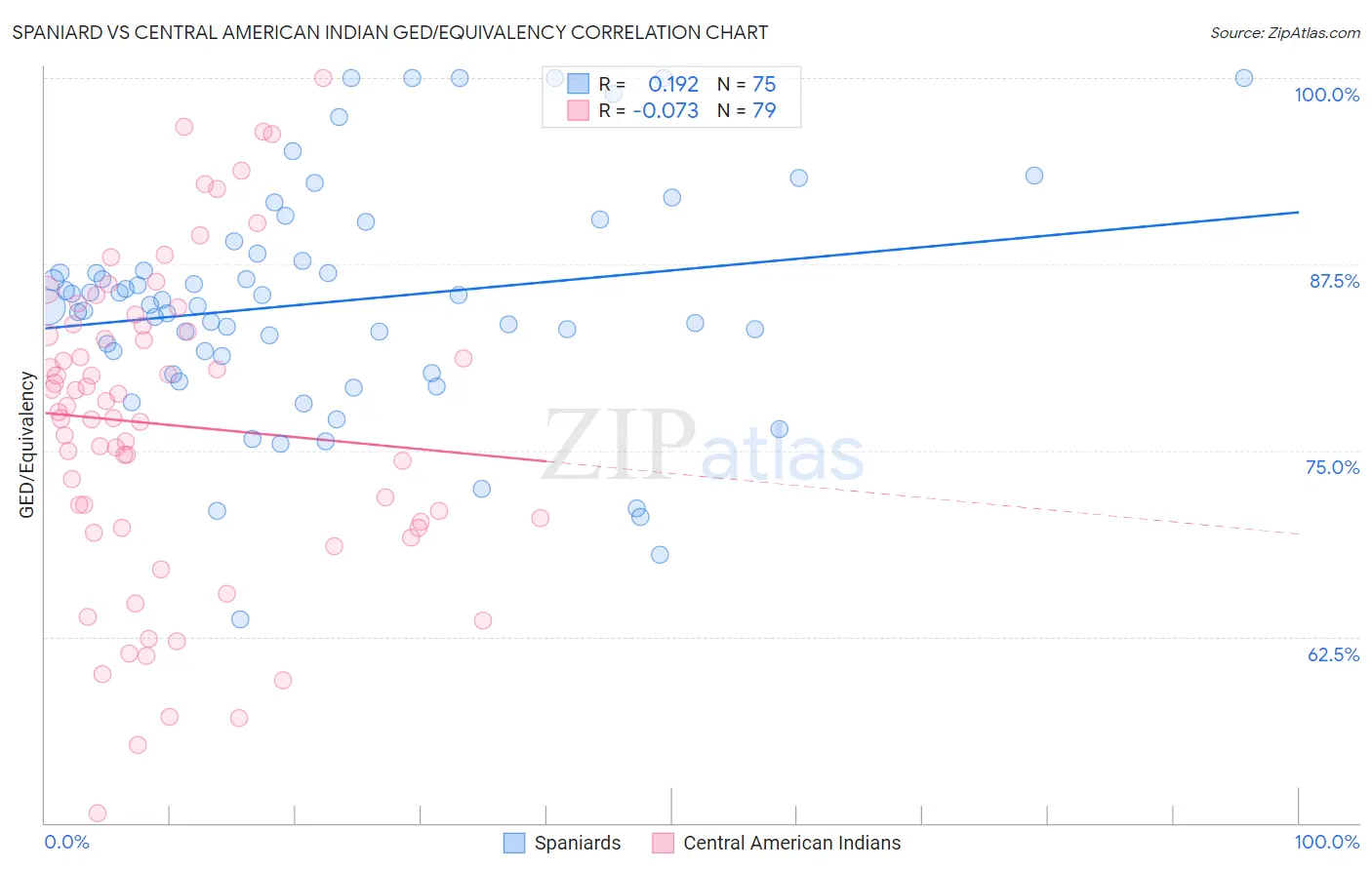Spaniard vs Central American Indian GED/Equivalency