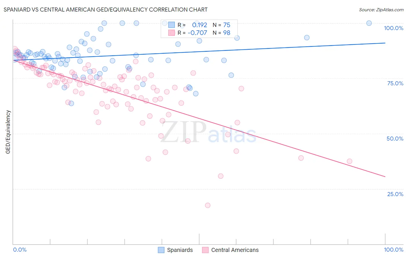 Spaniard vs Central American GED/Equivalency