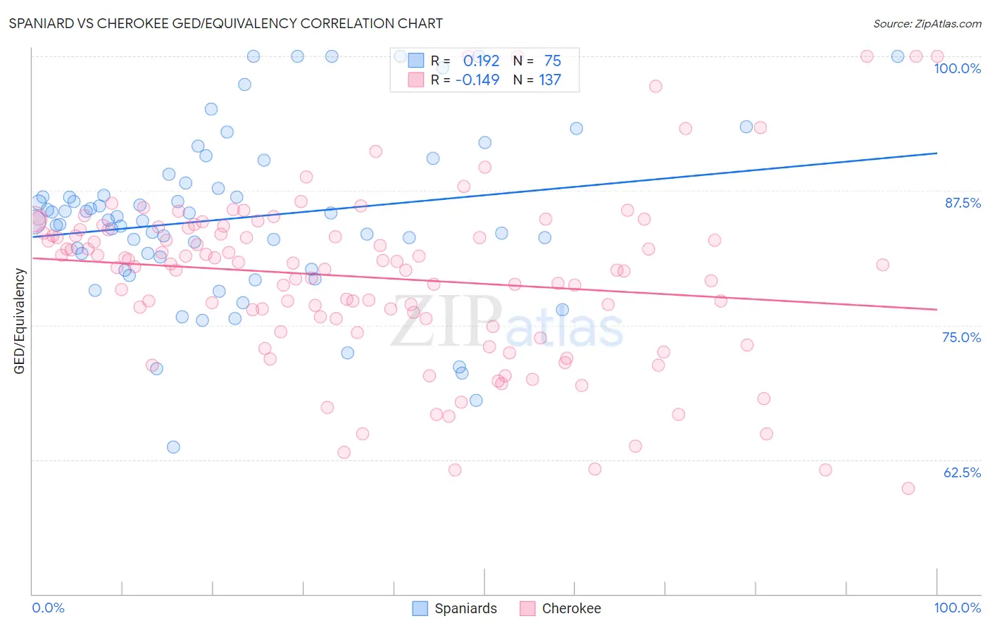 Spaniard vs Cherokee GED/Equivalency