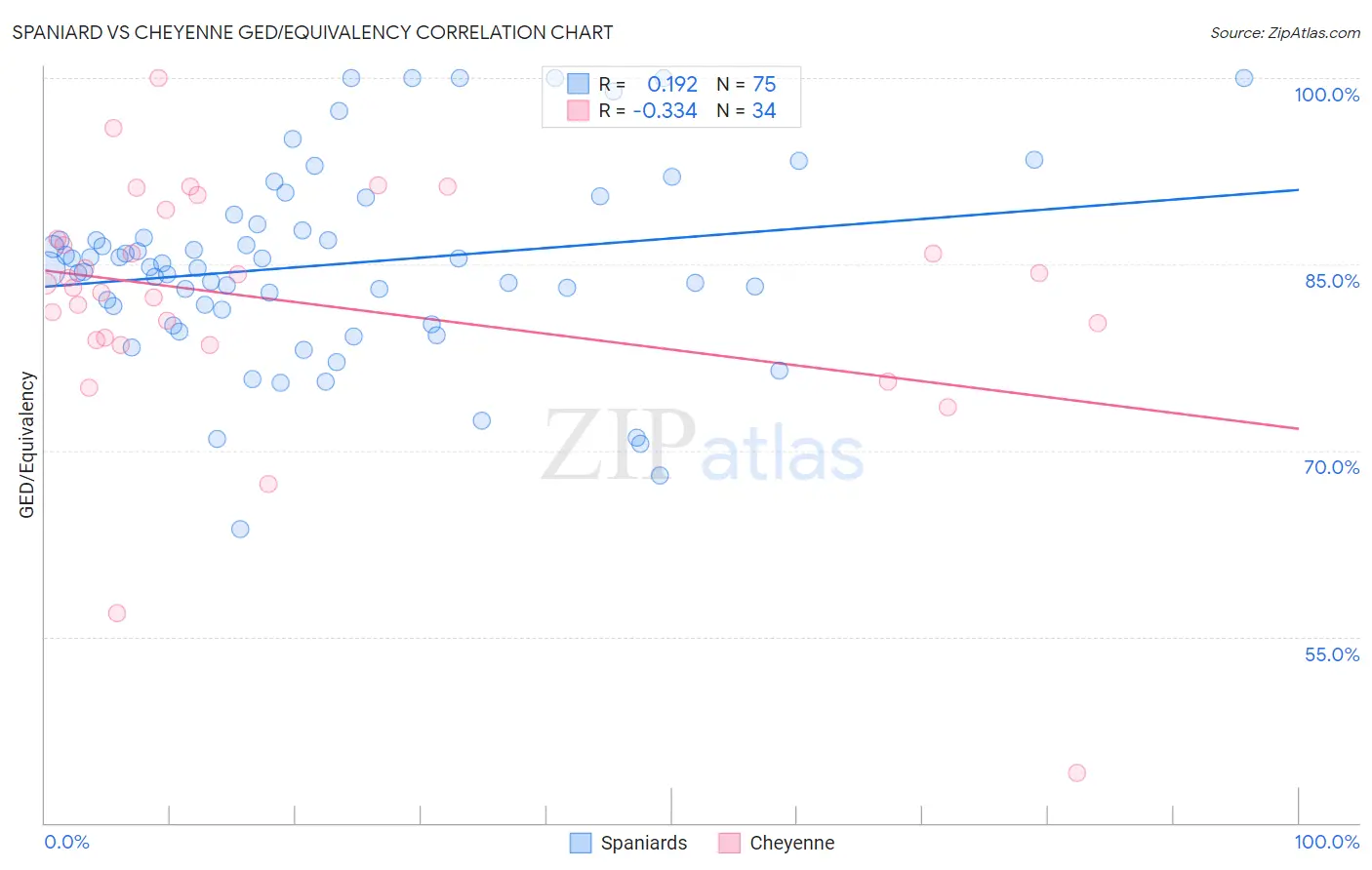 Spaniard vs Cheyenne GED/Equivalency