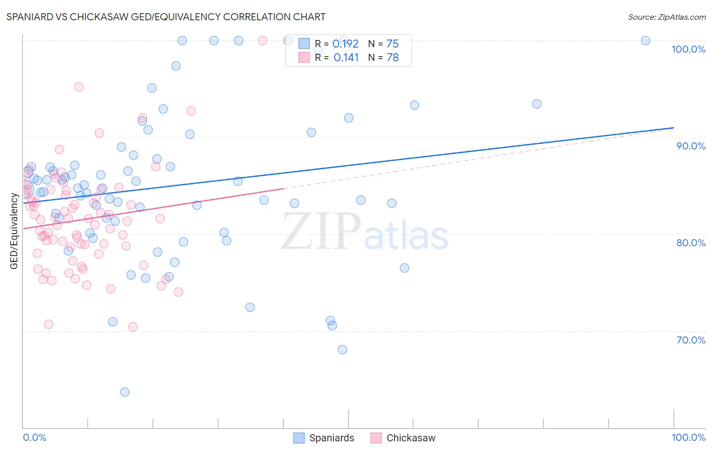 Spaniard vs Chickasaw GED/Equivalency