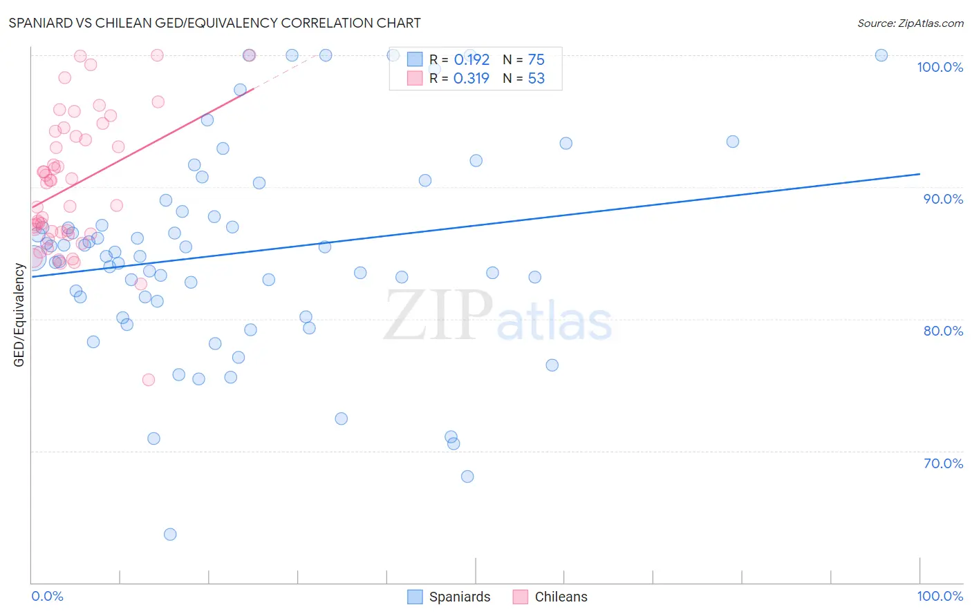 Spaniard vs Chilean GED/Equivalency