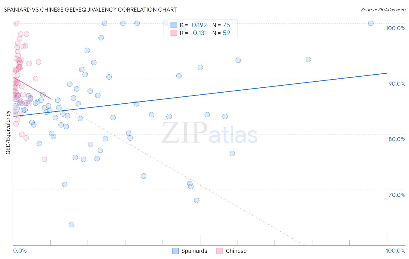 Spaniard vs Chinese GED/Equivalency