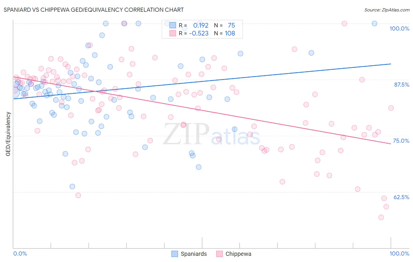 Spaniard vs Chippewa GED/Equivalency