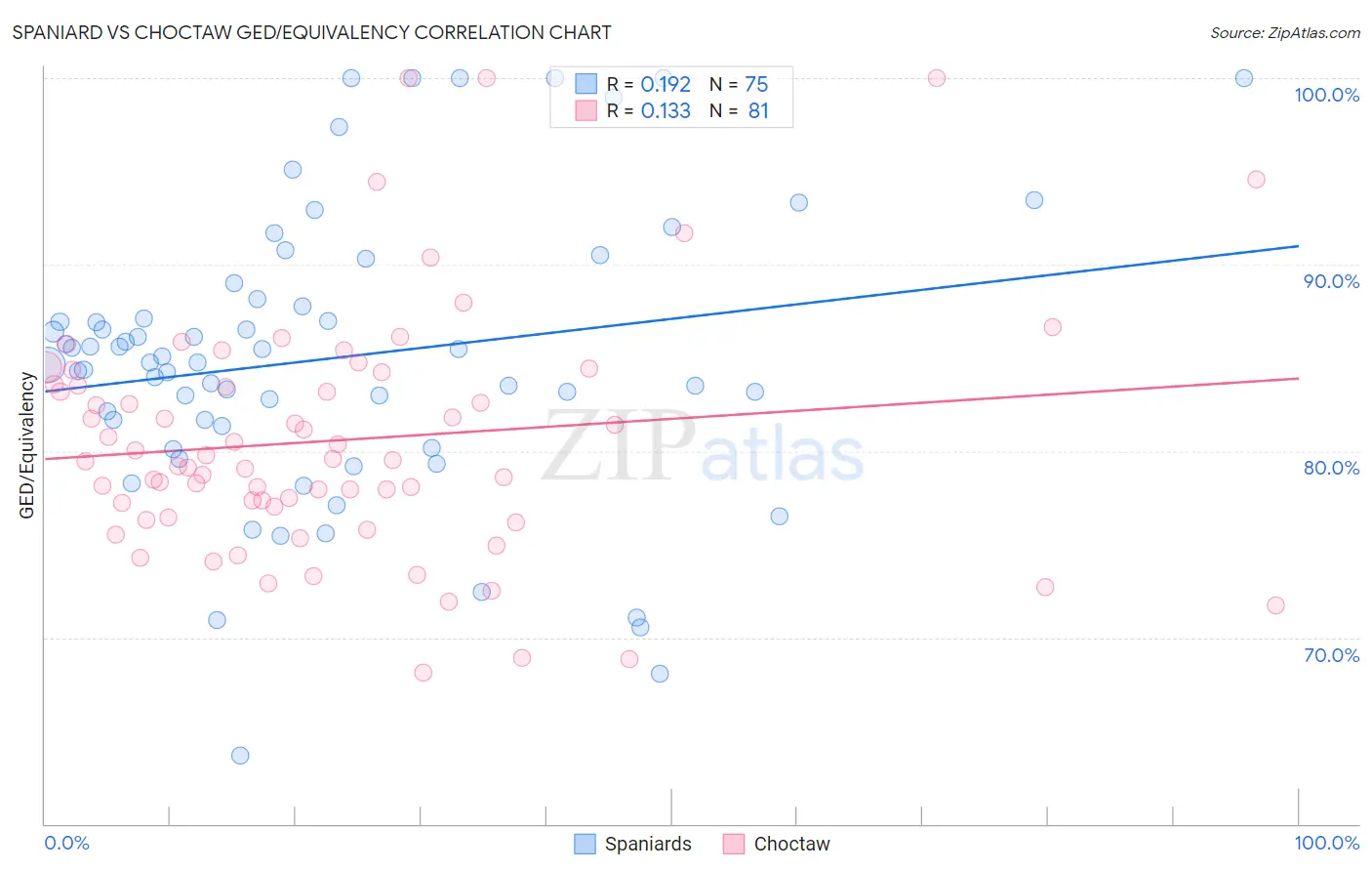 Spaniard vs Choctaw GED/Equivalency