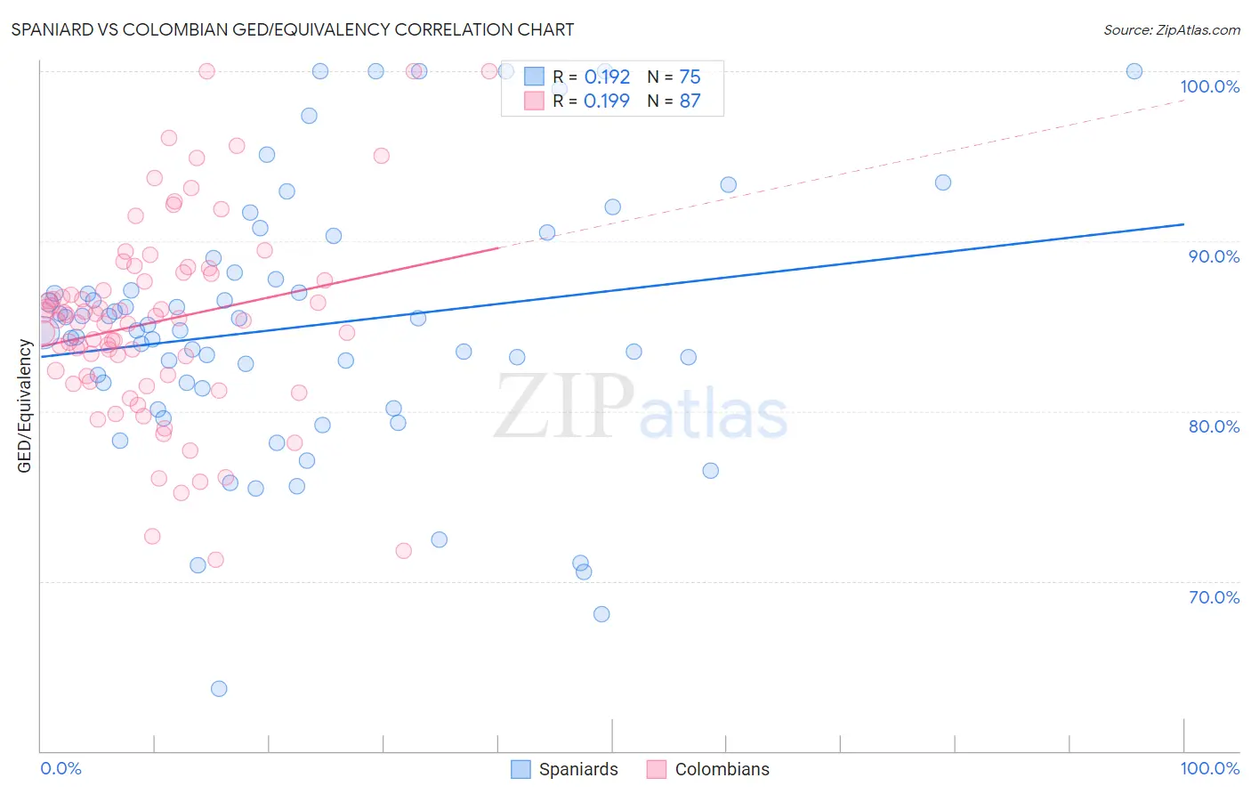 Spaniard vs Colombian GED/Equivalency