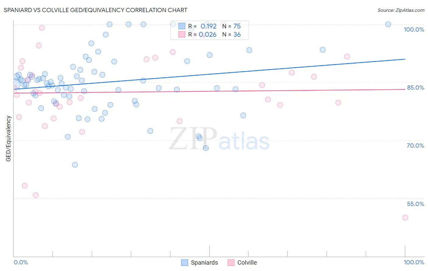 Spaniard vs Colville GED/Equivalency