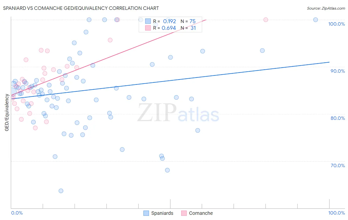 Spaniard vs Comanche GED/Equivalency