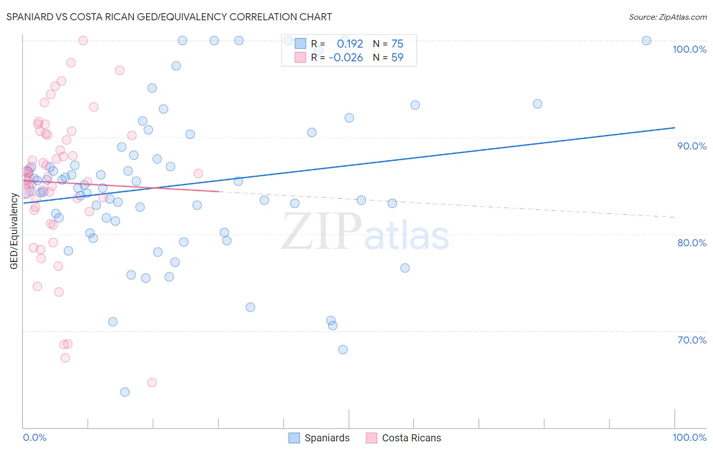 Spaniard vs Costa Rican GED/Equivalency