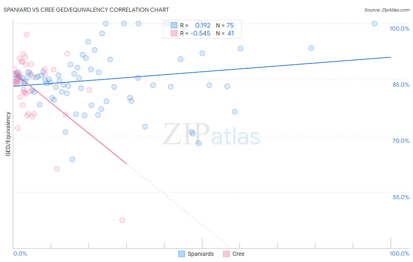 Spaniard vs Cree GED/Equivalency