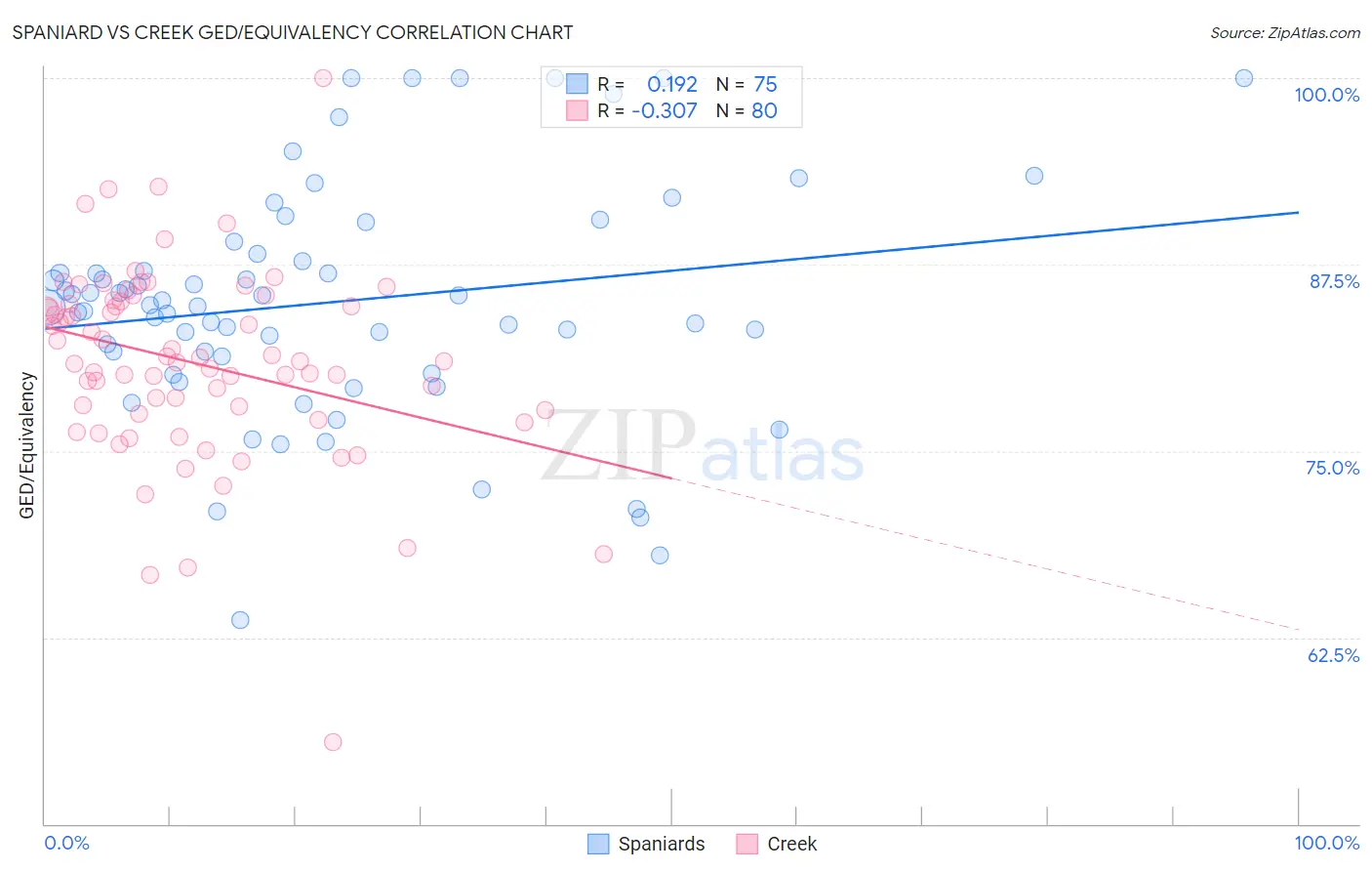 Spaniard vs Creek GED/Equivalency