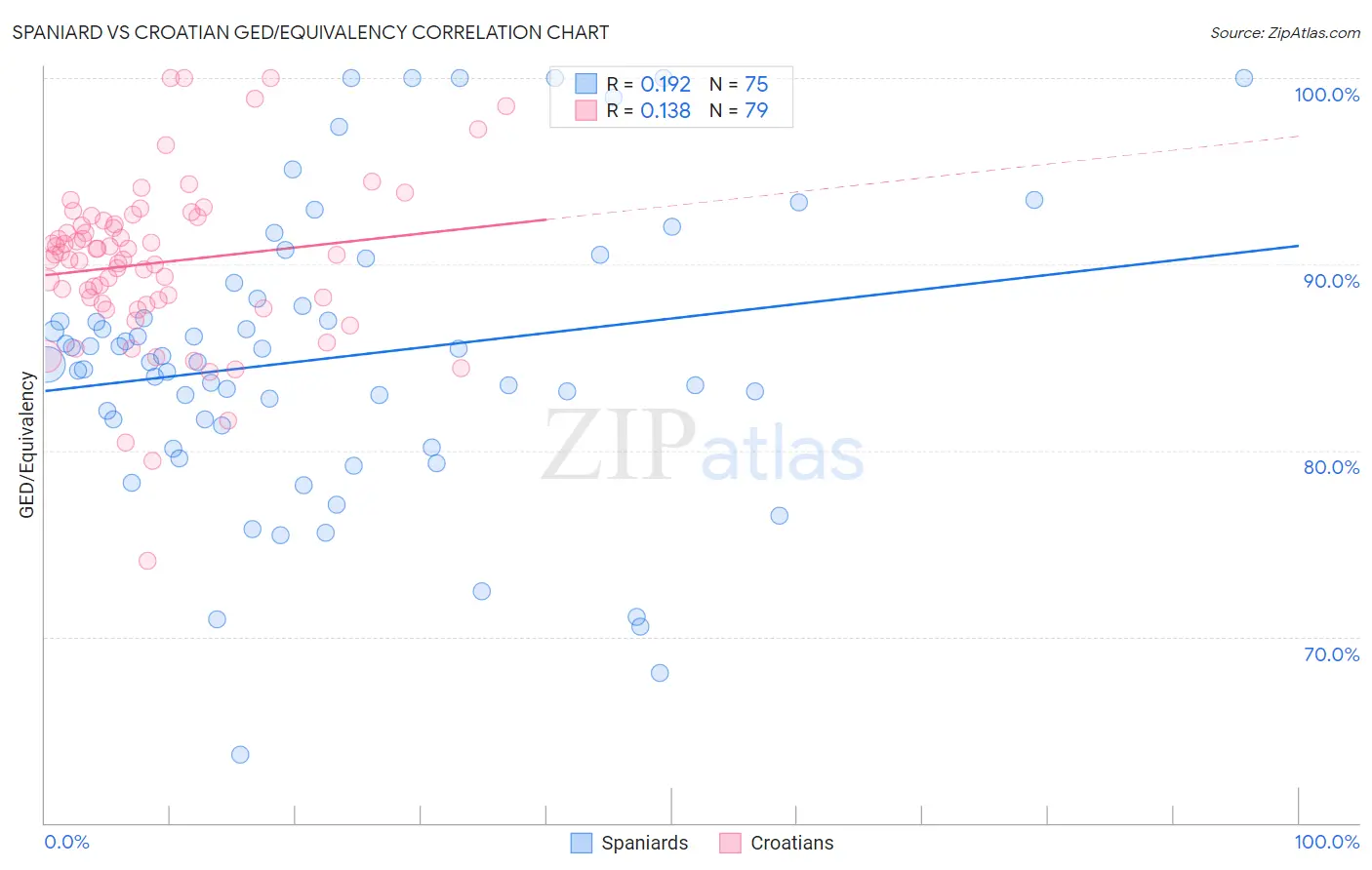 Spaniard vs Croatian GED/Equivalency