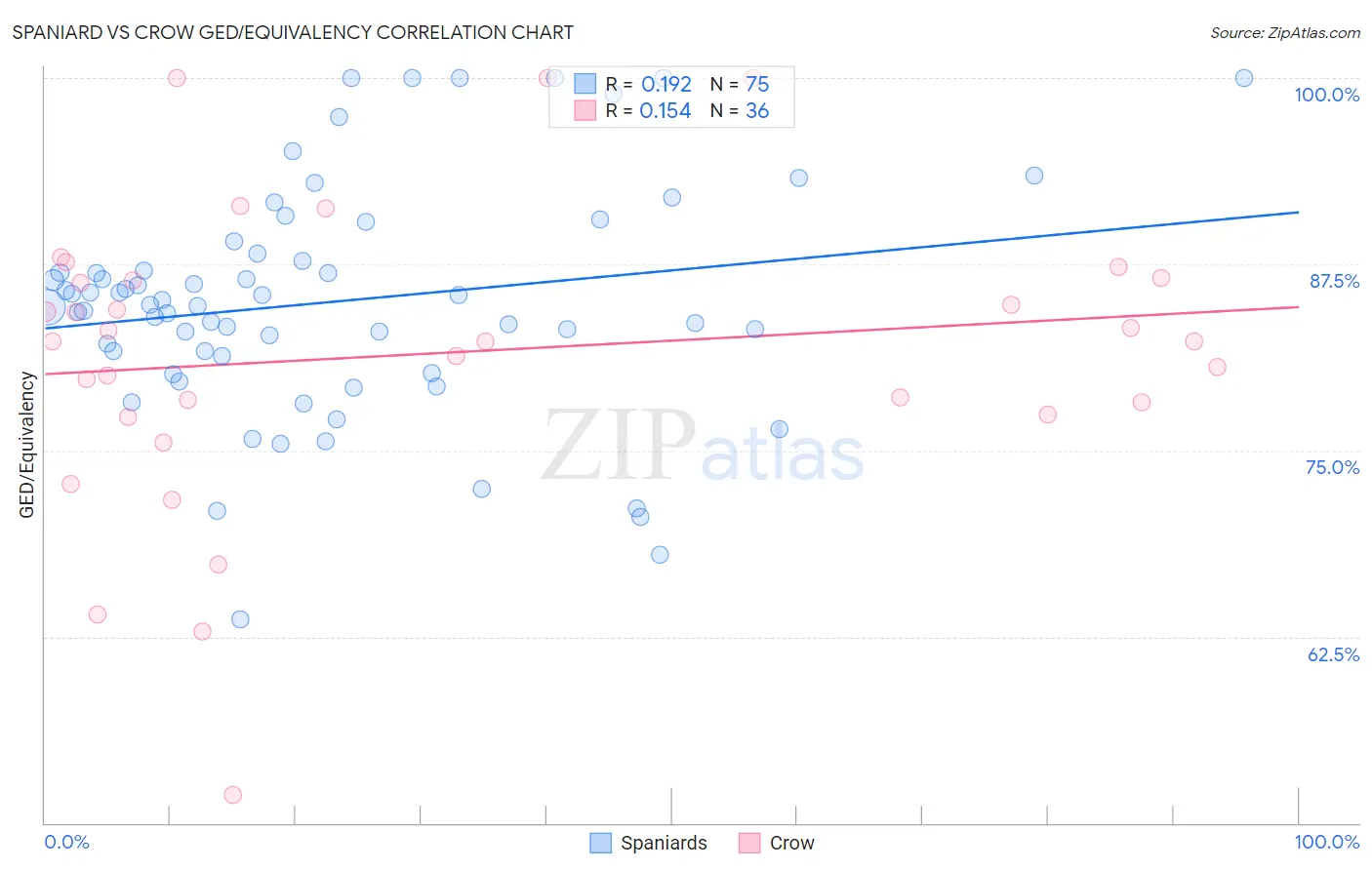 Spaniard vs Crow GED/Equivalency