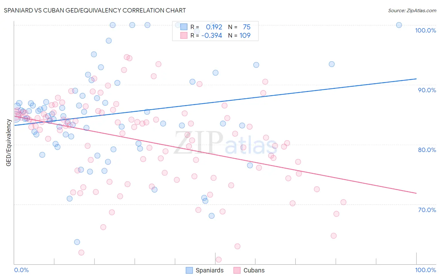 Spaniard vs Cuban GED/Equivalency