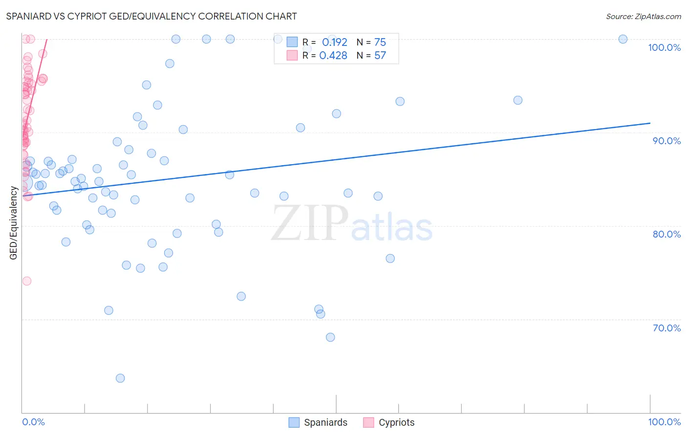 Spaniard vs Cypriot GED/Equivalency