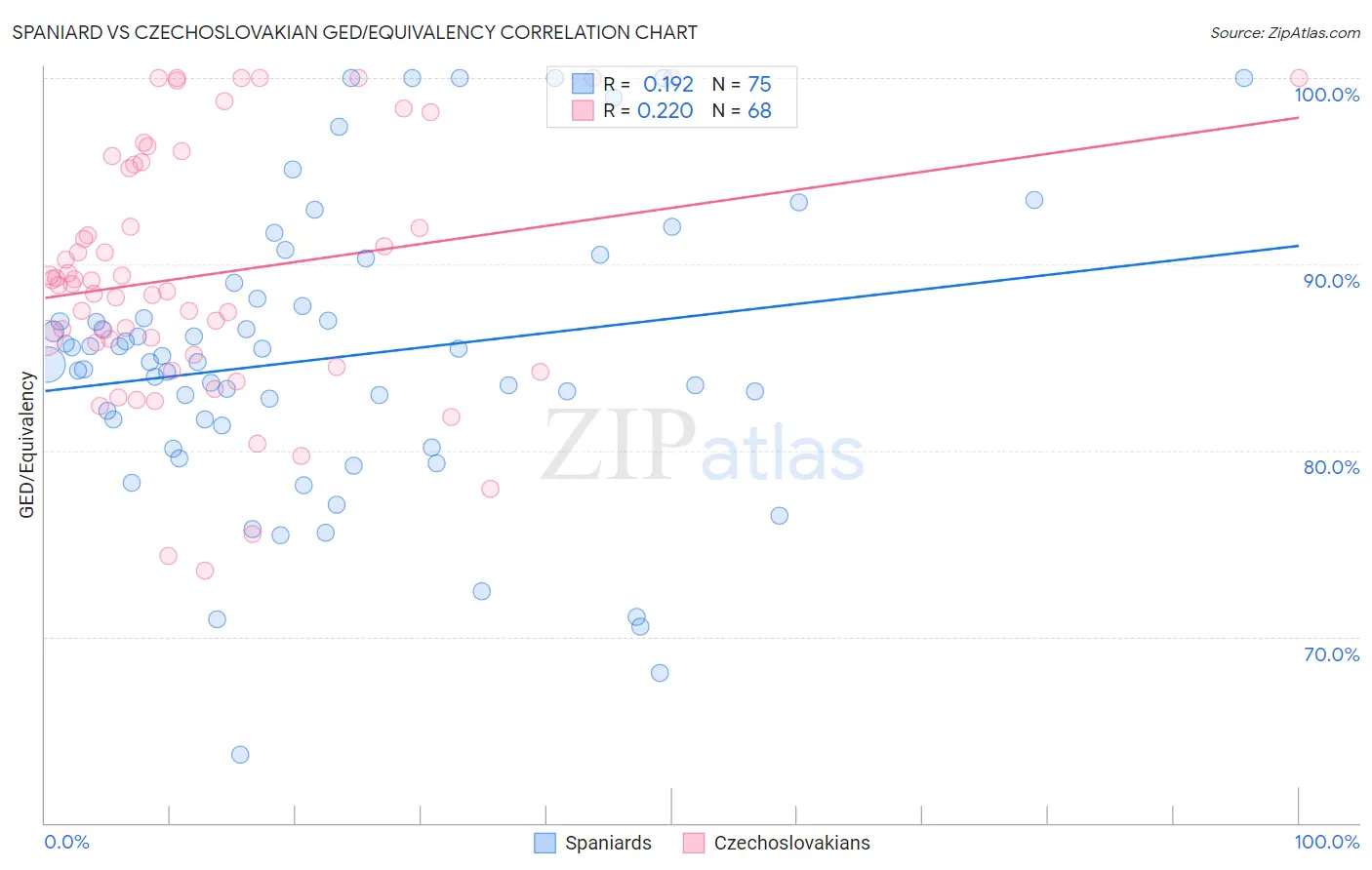 Spaniard vs Czechoslovakian GED/Equivalency