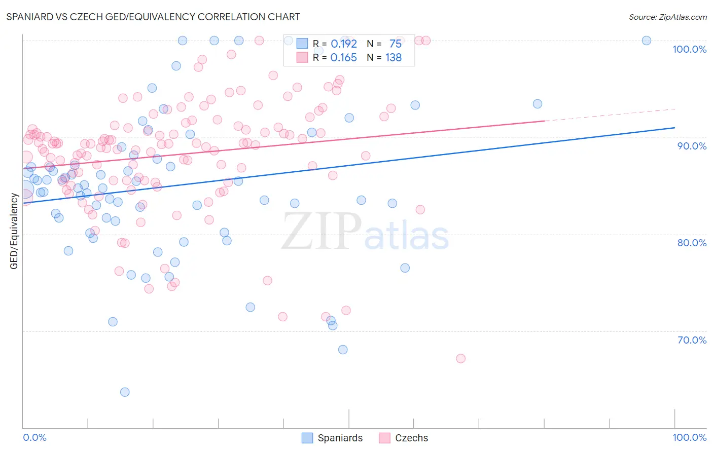 Spaniard vs Czech GED/Equivalency