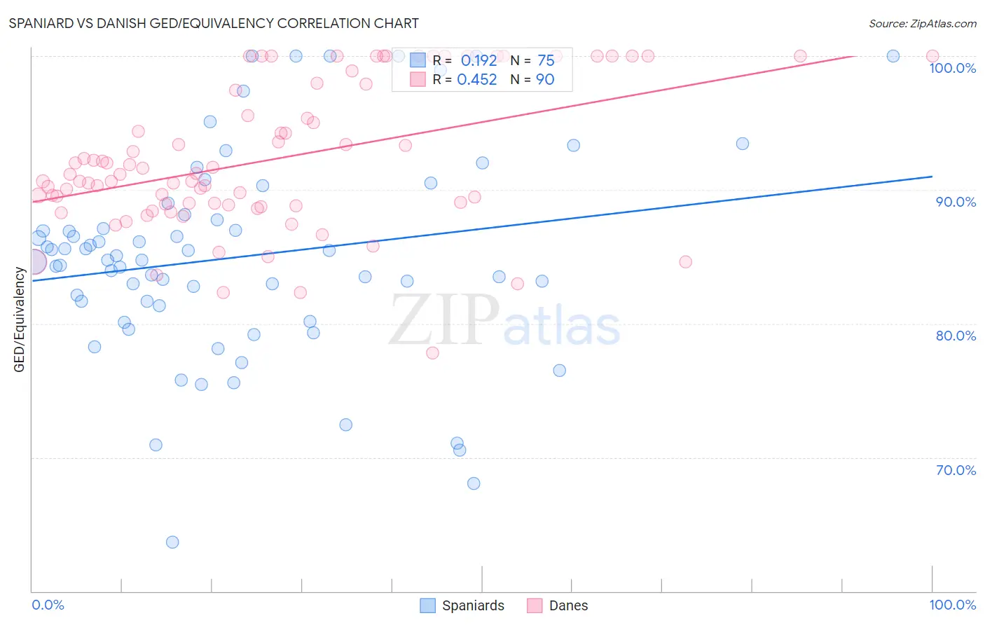 Spaniard vs Danish GED/Equivalency