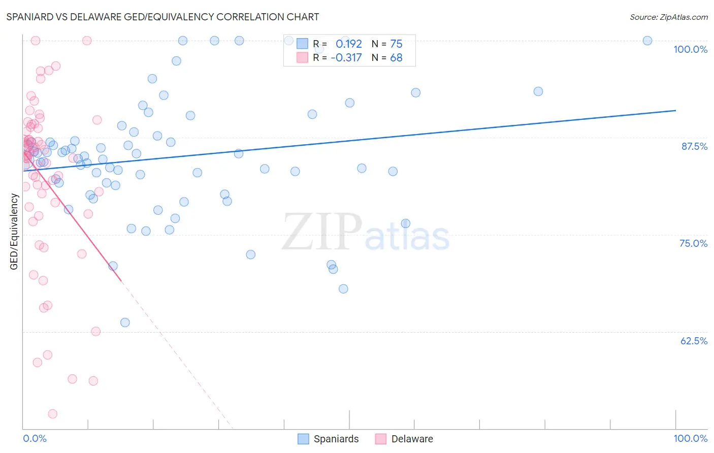 Spaniard vs Delaware GED/Equivalency