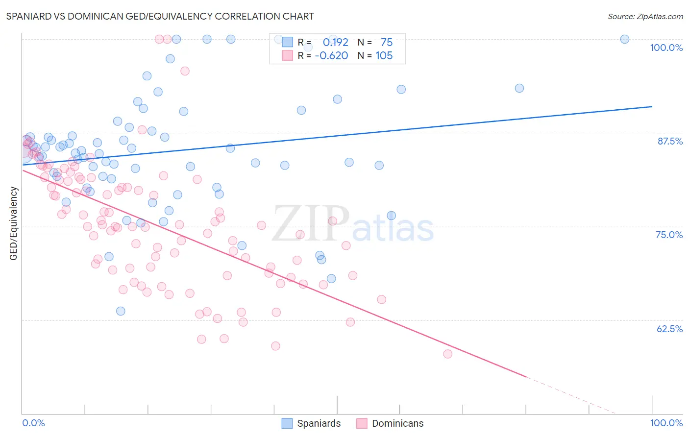 Spaniard vs Dominican GED/Equivalency