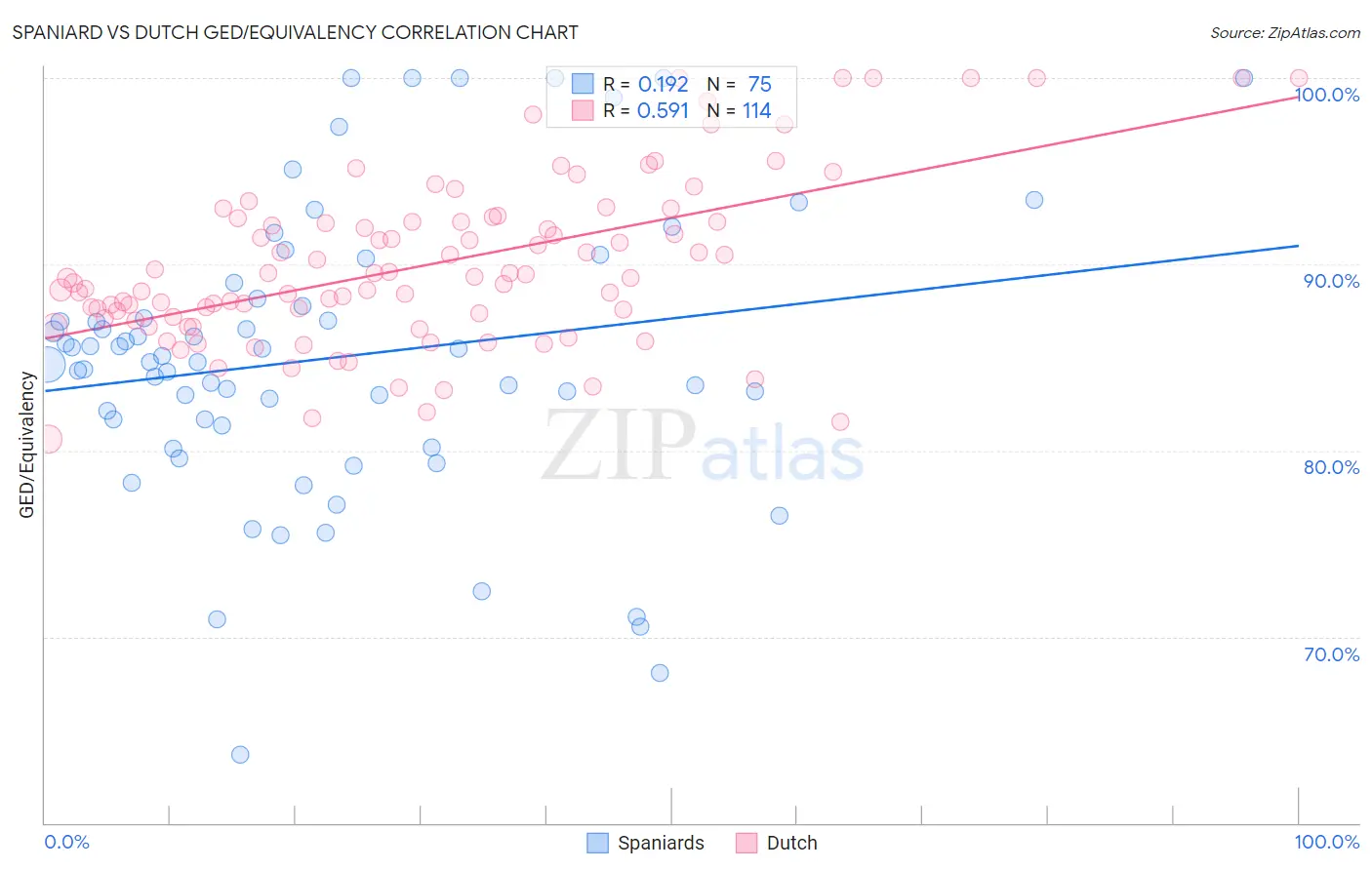 Spaniard vs Dutch GED/Equivalency