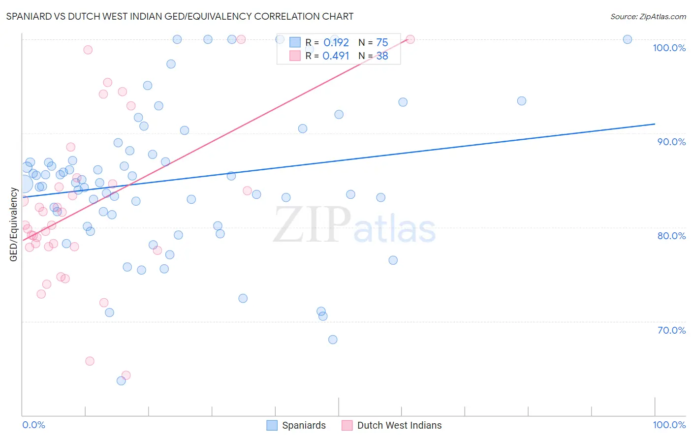 Spaniard vs Dutch West Indian GED/Equivalency