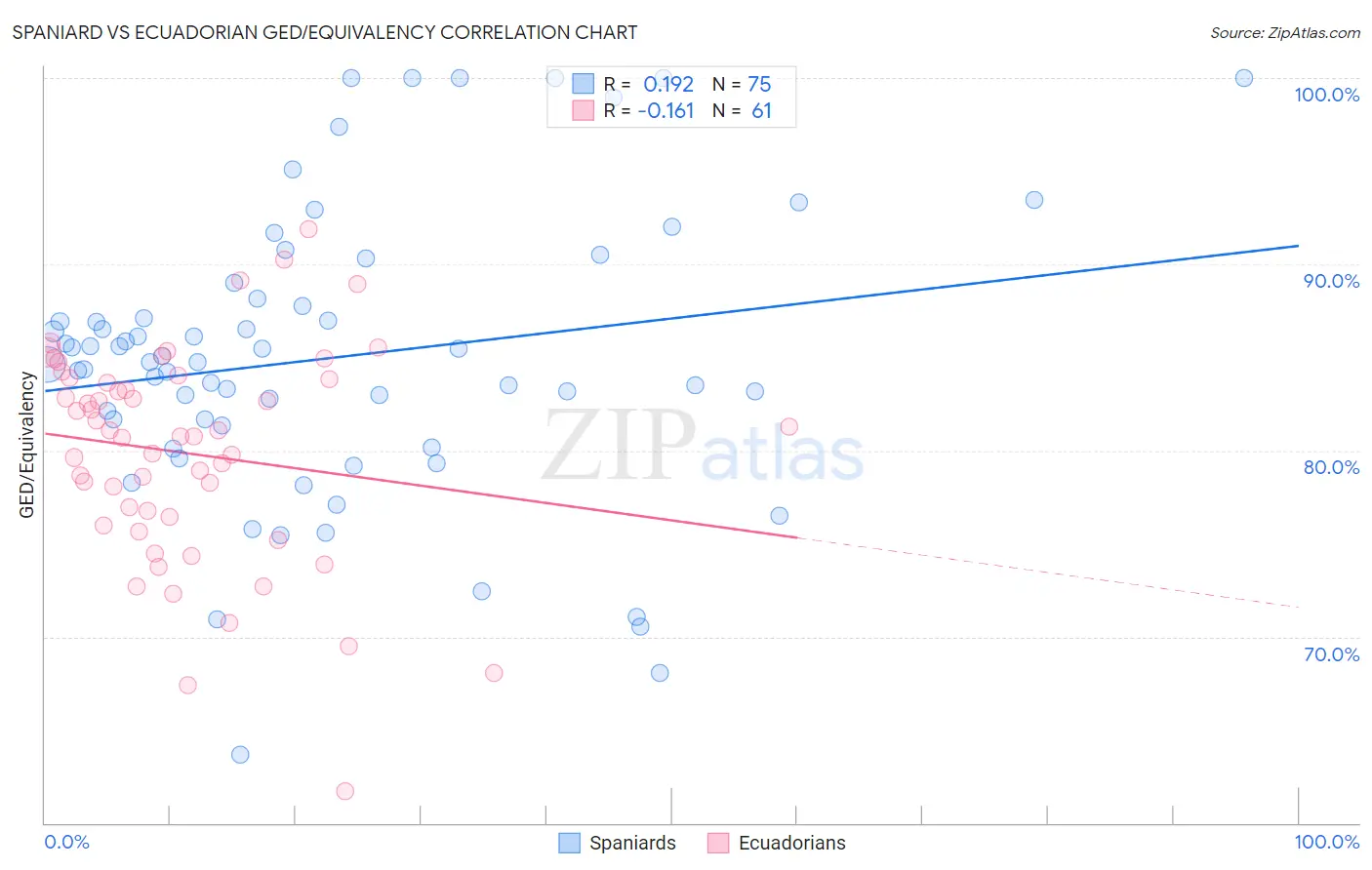 Spaniard vs Ecuadorian GED/Equivalency