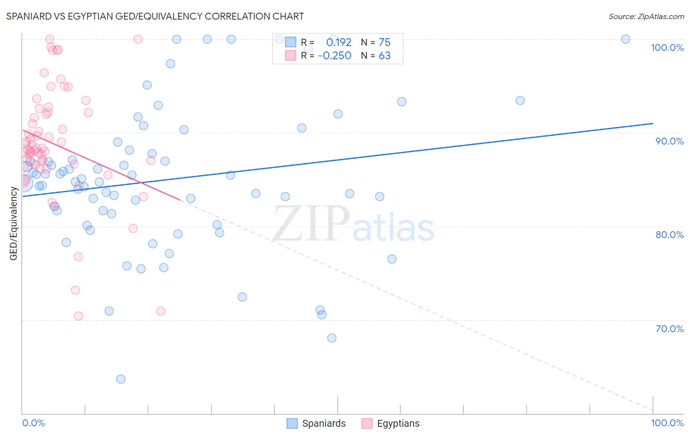 Spaniard vs Egyptian GED/Equivalency