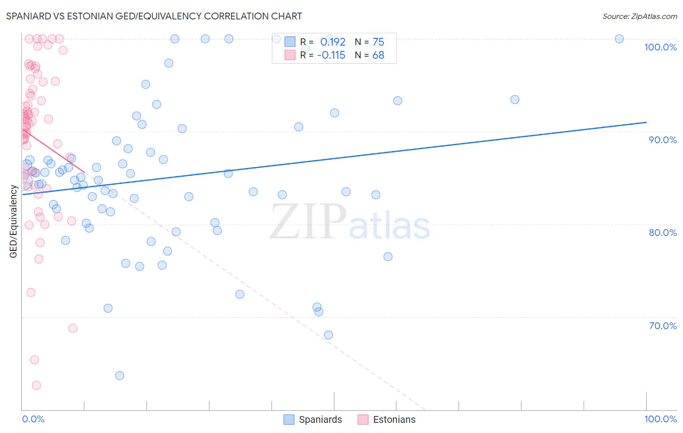 Spaniard vs Estonian GED/Equivalency