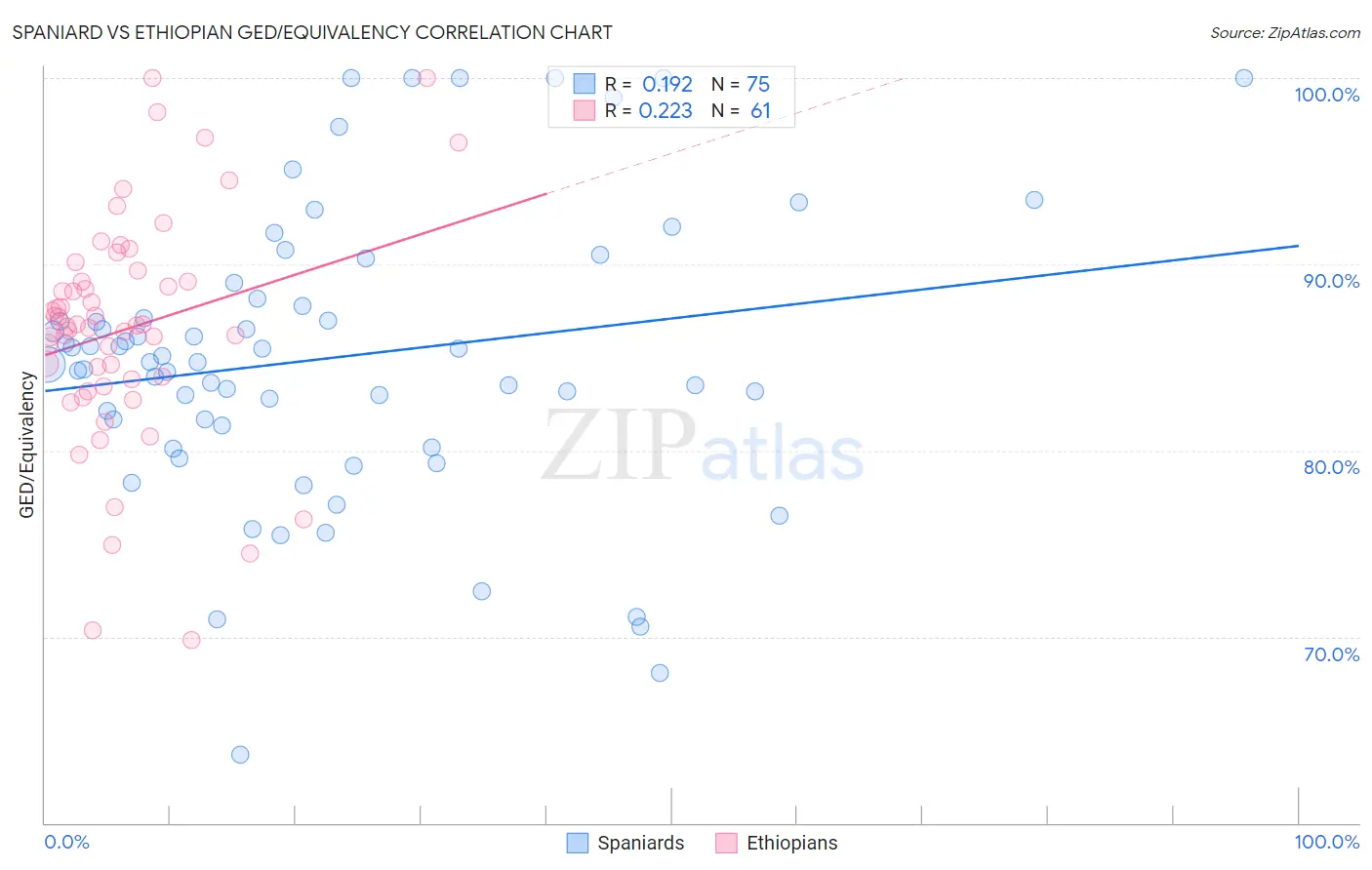 Spaniard vs Ethiopian GED/Equivalency