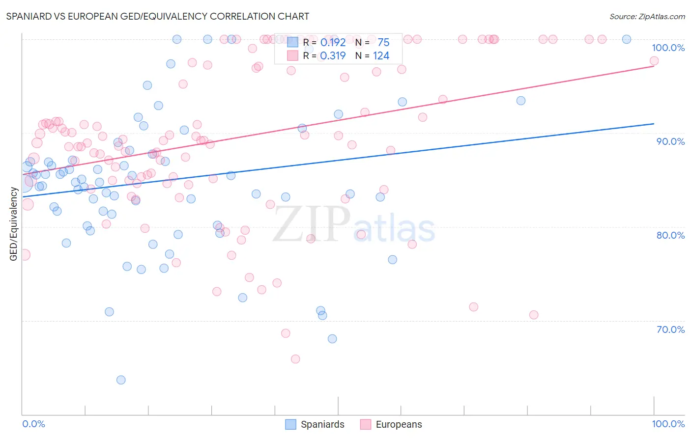Spaniard vs European GED/Equivalency