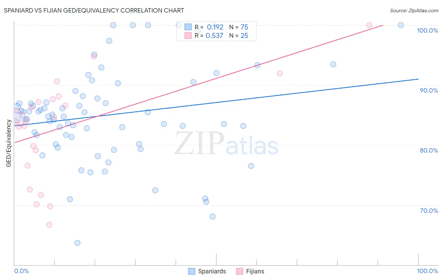 Spaniard vs Fijian GED/Equivalency