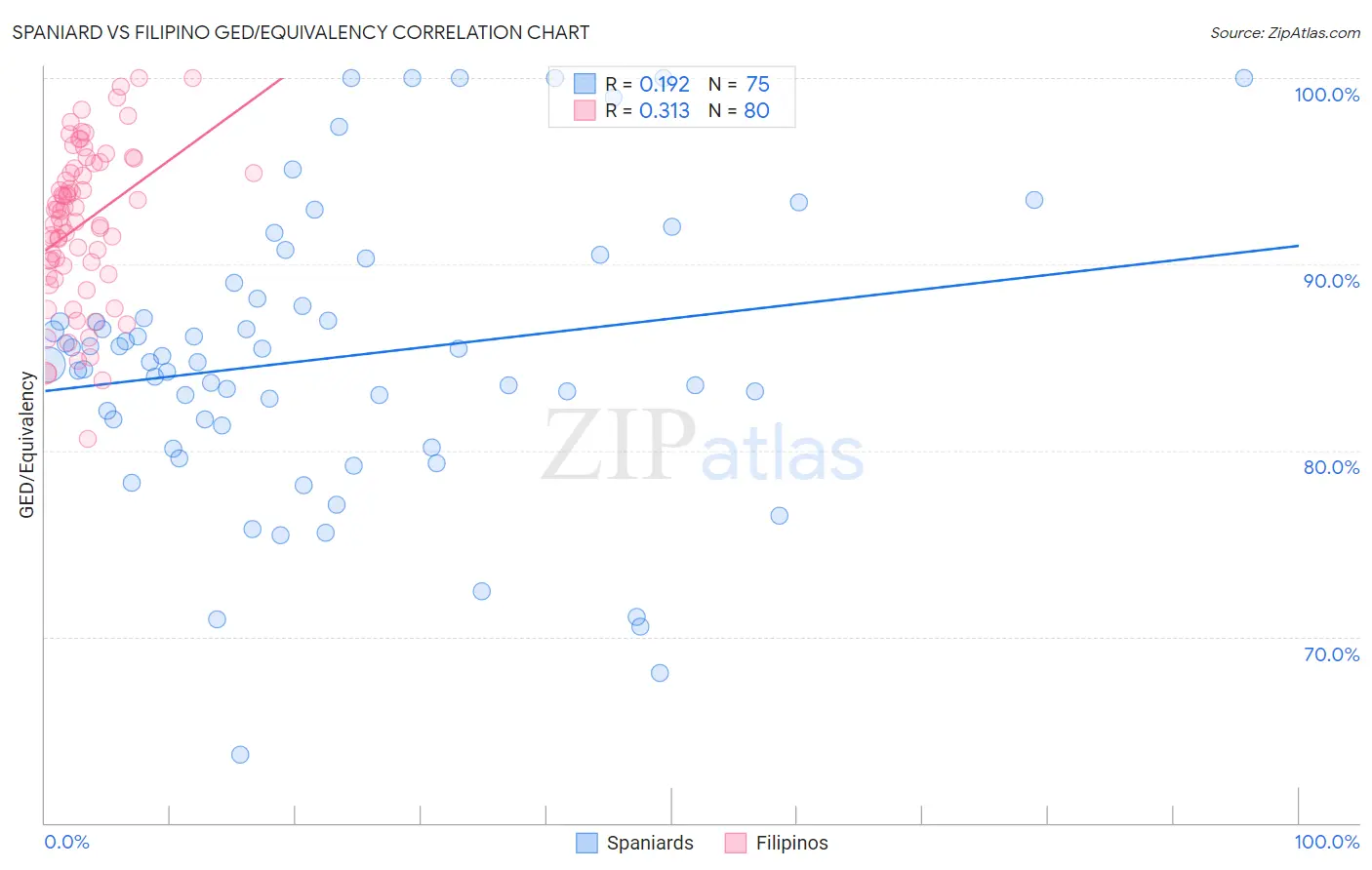 Spaniard vs Filipino GED/Equivalency